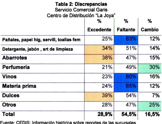 Tabla 2:  Discrepancias  Servicio Comercial Garis  Centro de Distribución &#34;La Joya&#34; 