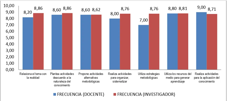 Figura N° 11: Niveles de frecuencia del desempeño profesional en el ámbito de la gestión del aprendizaje desde la percepción del docente y la observación del investigador, sección ejecución del proceso de enseñanza aprendizaje  DESARROLLO