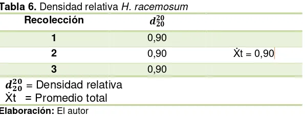 Tabla 5.  Porcentaje rendimiento de  H. racemosum 