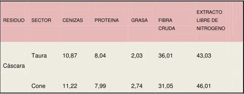 Tabla 1. Composición proximal (%B.S) de los residuos de cacao. 
