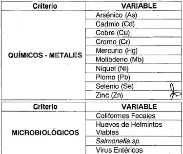 Tabla 1.  Variables de caracterización de Biosolidos para su uso 