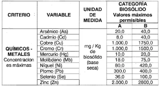 Tabla 7: Valores máximos permisibles de categorización de biosólidos para su  uso. 