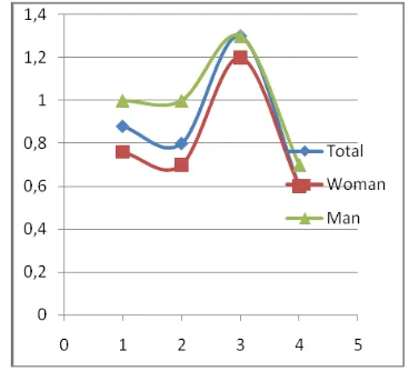 Figure 1: Total number of patients, maximum and minimum values of females and males 