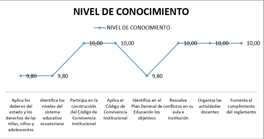 Tabla 3: Frecuencia del conocimiento que tiene el docente en el ámbito de la gestión legal para su desempeño docente