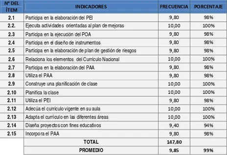 Tabla 4: Frecuencia del desempeño profesional en el ámbito de la planificación. 