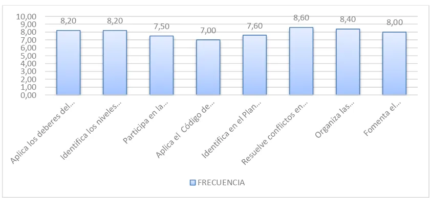 Tabla 1: Niveles de frecuencia  del desempeño profesional en el ámbito de gestión legal