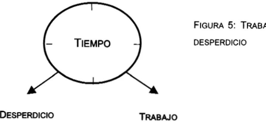 FIGURA  5:  TRABAJO  Y  DESPERDICIO 