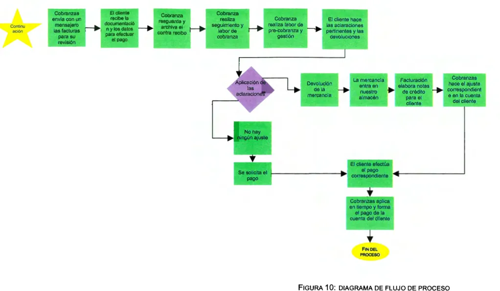 FIGURA  10:  DIAGRAMA DE  FLUJO DE  PROCESO 