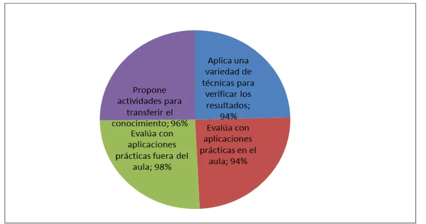 Tabla 16.EVALUACIÓN  Nivel de importancia del ámbito de gestión del aprendizaje desde la percepción del docente,   sección ejecución del proceso de enseñanza-aprendizaje EVALUACIÓN 