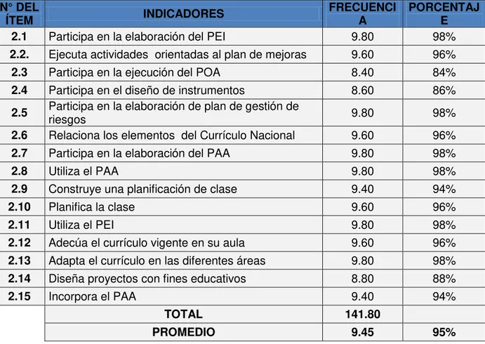 Tabla  4.  Frecuencia del desempeño profesional en el ámbito de la planificación. 