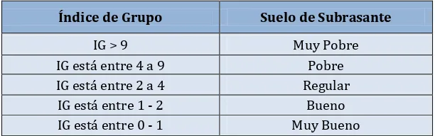 Tabla 2: Clasificación de suelos de subrasante según índice de grupo 
