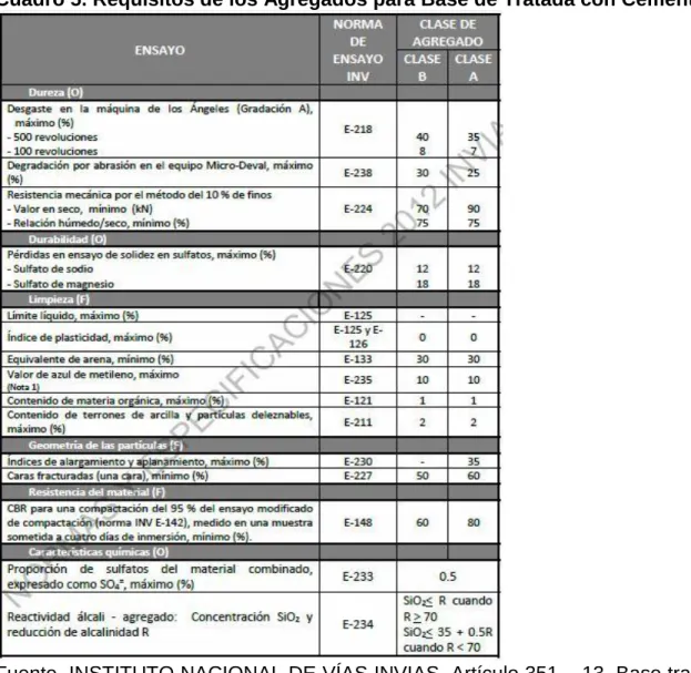 Cuadro 5. Requisitos de los Agregados para Base de Tratada con Cemento 