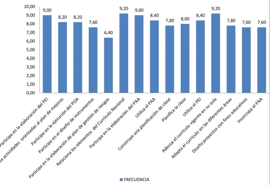 Figura 4. Frecuencia del desempeño profesional en el ámbito de la planificación  