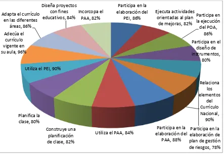 Figura 5. Importancia del ámbito de la planificación en el desempeño docente 