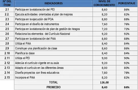 Tabla 6. Conocimiento que contiene el docente en el ámbito de la planificación para su desempeño docente  