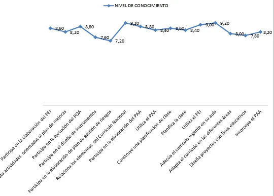 Figura 6. Conocimiento que contiene el docente en el ámbito de la planificación para su desempeño docente  