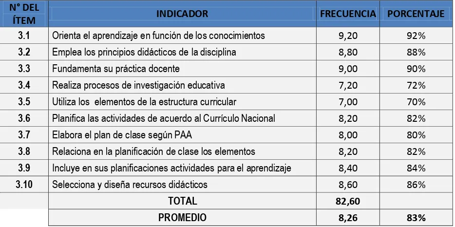 Tabla 7. Nivel de frecuencia del desempeño profesional, sección planificación del proceso 