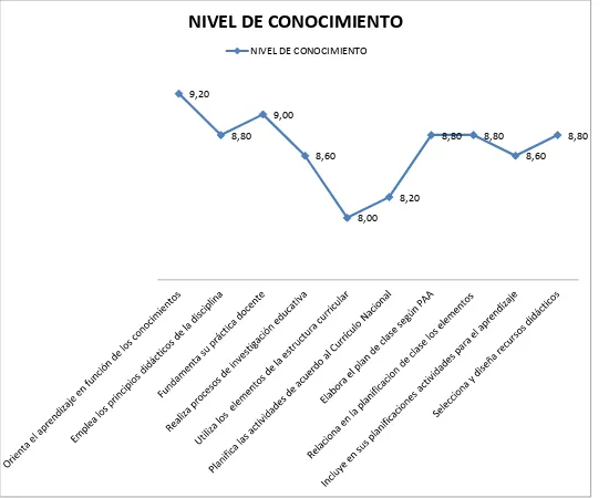 Tabla 9. Nivel do conocimiento del desempeño profesional, proceso de enseñanza aprendizaje   