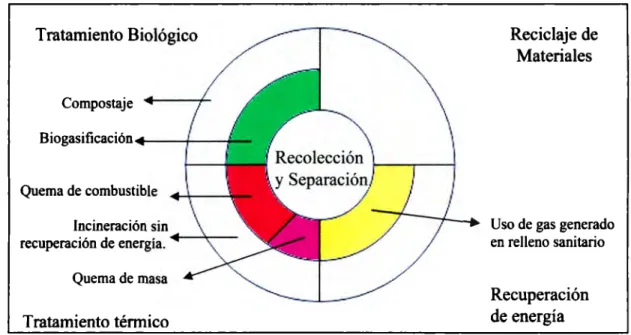 Figura 1.2  Elementos de la Gestión Integral de Residuos.  Fuente: McDougall et  al.,  (2004)