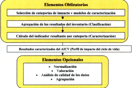 Figura  2.2  Elementos del impacto ambiental del ciclo de vida. Fuente:  ISO 14042 (ISO, 2000)
