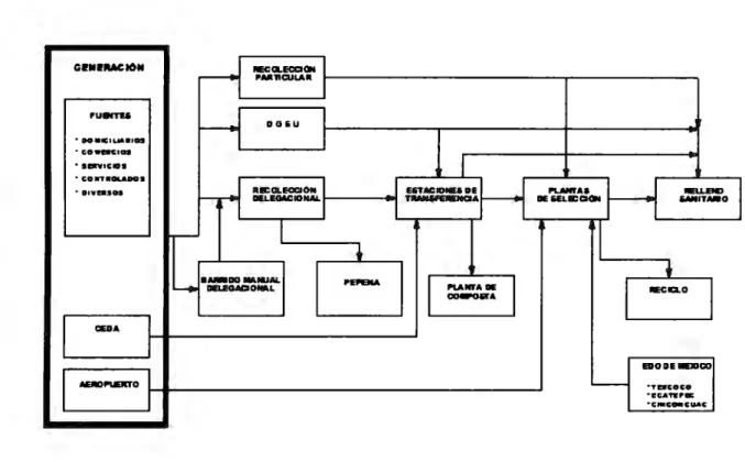Figura 3.1  Estructura del Sistema Integral de Gestión de Residuos. 