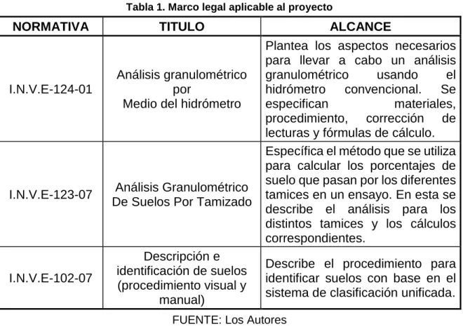 Tabla 1. Marco legal aplicable al proyecto 