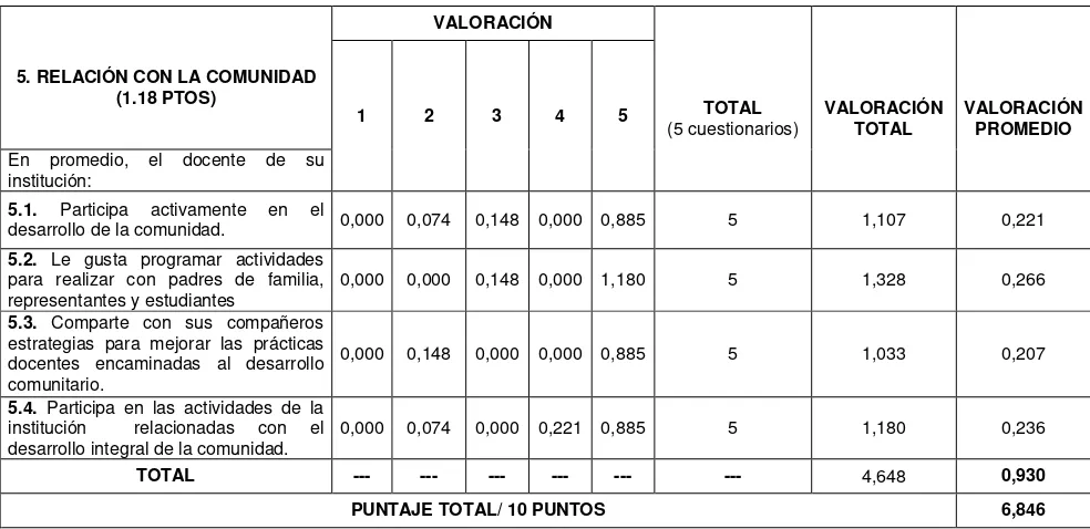 Tabla 16  Relación con la Comunidad. Fuente: Encuesta a Docentes del Colegio Mena del Hierro