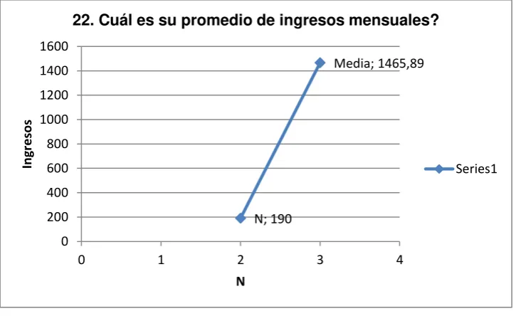 Figura 29. Promedio de ingresos 