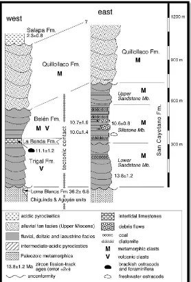 Figura No. 3.1: Columna estratigráfica de la cuenca de Loja.  