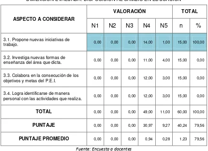 Tabla 13 – EVALUACIÓN DEL DESEMPEÑO PROFESIONAL DOCENTE EN LA UNIDAD EDUCATIVA DARÍO FIGUERO LARCO, DE LA CIUDAD SANGOLQUI, PROVINCIA PICHINCHA, durante el año 2013-2014 COEVALUACIÓN DE LOS DOCENTES 