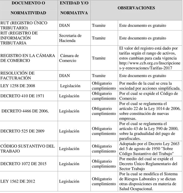 Figura 2.0 Diagrama de flujo  2. Aspectos legales  DOCUMENTO O  NORMATIVIDAD   ENTIDAD Y/O  NORMATIVA   OBSERVACIONES  