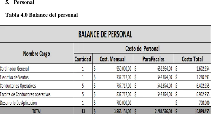 Tabla 4.0 Balance del personal 