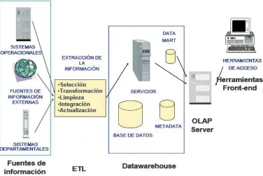 Figura 1: Componentes de Business Intelligence. 