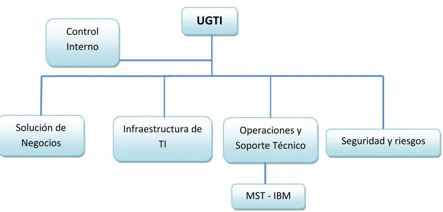 Figura 30: Estructura UGTI 