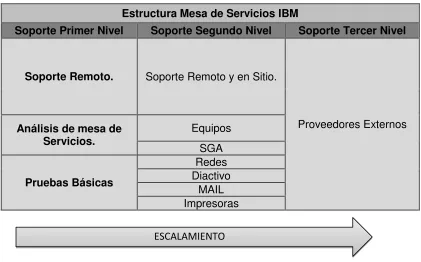 Figura 32: Nivel de escalamiento de la Mesa de Servicios