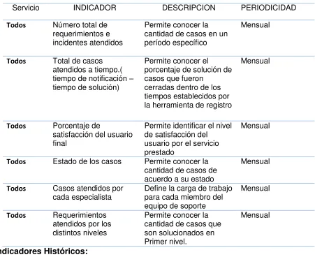 Tabla 7: Indicadores para control de la gestión de requerimientos e incidentes 