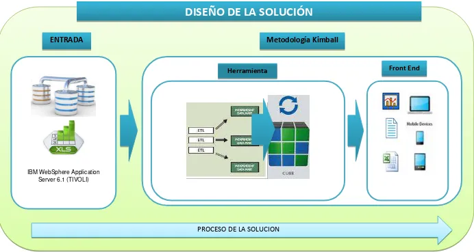 Figura 33: Propuesta de la solución de BI para MST-IBM 