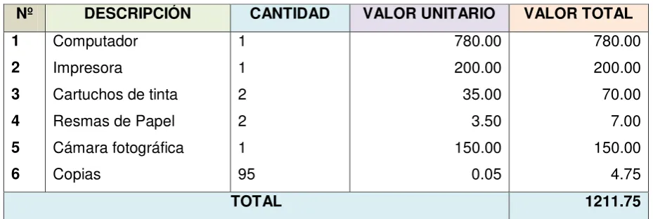 Tabla 2, Recursos económicos
