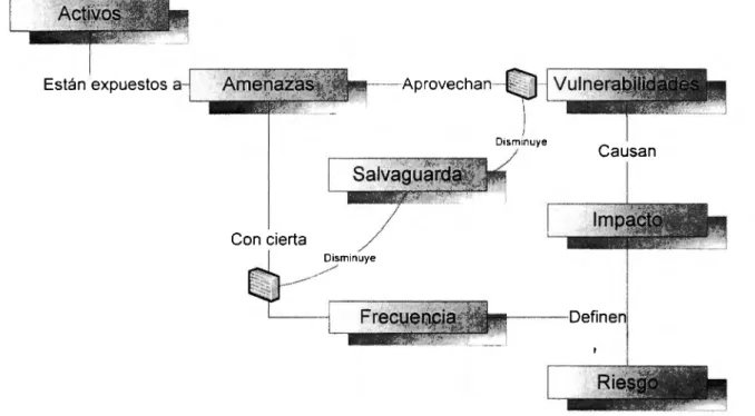 Fig.  1 - Relación entre activos, amenazas  y  riesgos 