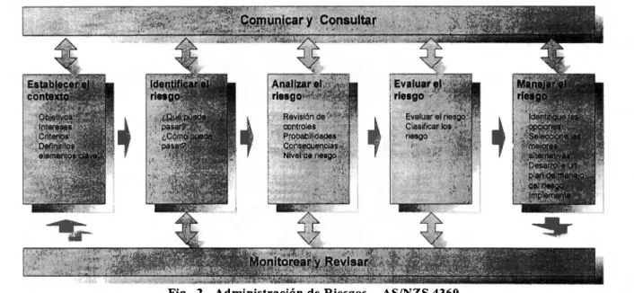 Fig.  2 - Administración de Riesgos  - AS/NZS 4360 