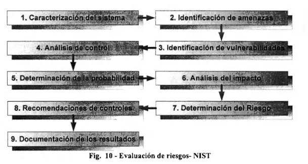 Fig.  10 - Evaluación de  riesgos- NIST 