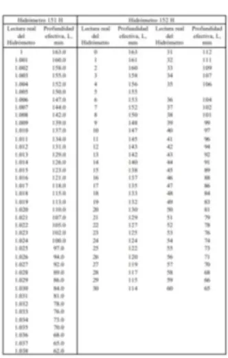 Tabla 5. Valores de profundidad efectiva, basados en Hidrómetro y Cilindro de  tamaños especificados.