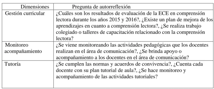 Cuadro de categorización Dimensiones  Pregunta de autorreflexión 