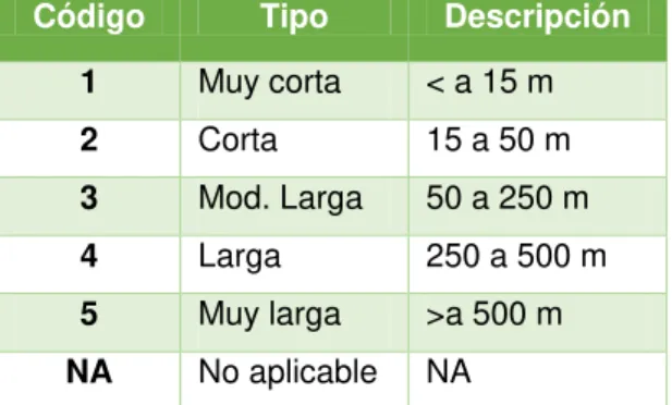 Tabla 2.4: Tipo de drenajes. 