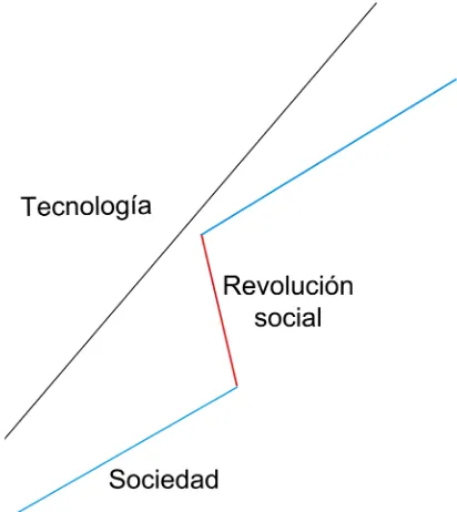 FIGURA 2. Relación entre tecnología y Sociedad.ELABORACIÓN:FUENTE: Jim Meredith, Archizoo