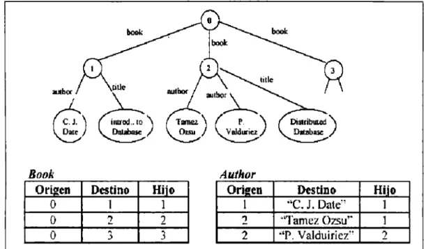 Figura  3.7.  Almacenamiento  de  documentos  XML  con  el  enfoque  de  tabla  por  elemento  [Campbell, 2000] 