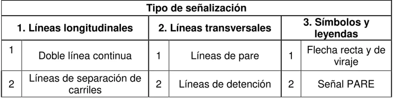 Tabla 11. Códigos utilizados para la señalización horizontal de Norte a Sur y de Este a                      Oeste