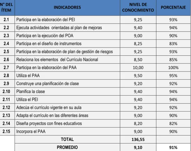 Tabla 6. Nivel de conocimiento que tiene el docente en el ámbito de la planificación para su 