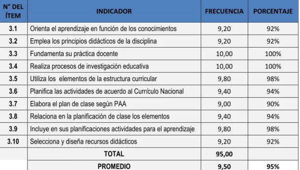 Tabla 7. Nivel de frecuencia del desempeño profesional, sección planificación del proceso de 