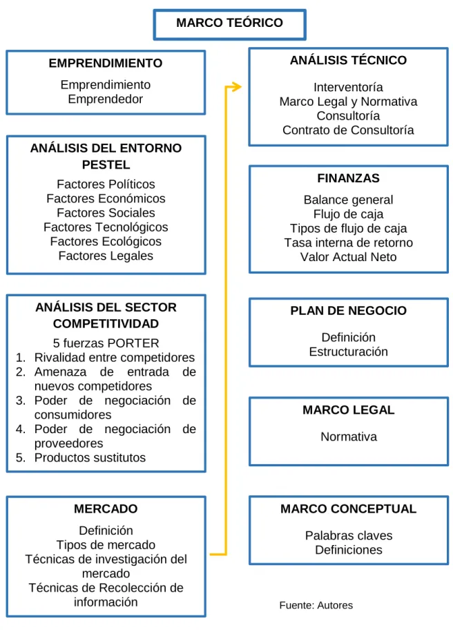 Ilustración 1 Mapa Conceptual; hilo conductor Marco Teórico 
